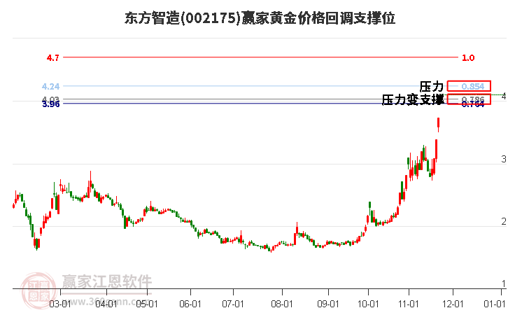 002175東方智造黃金價格回調(diào)支撐位工具