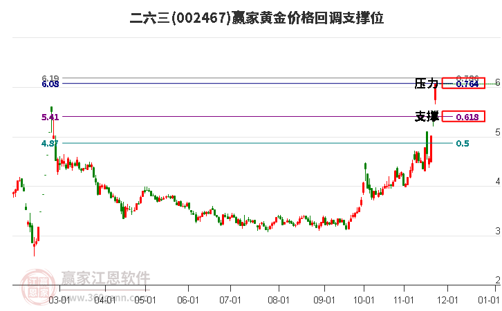 002467二六三黃金價格回調支撐位工具