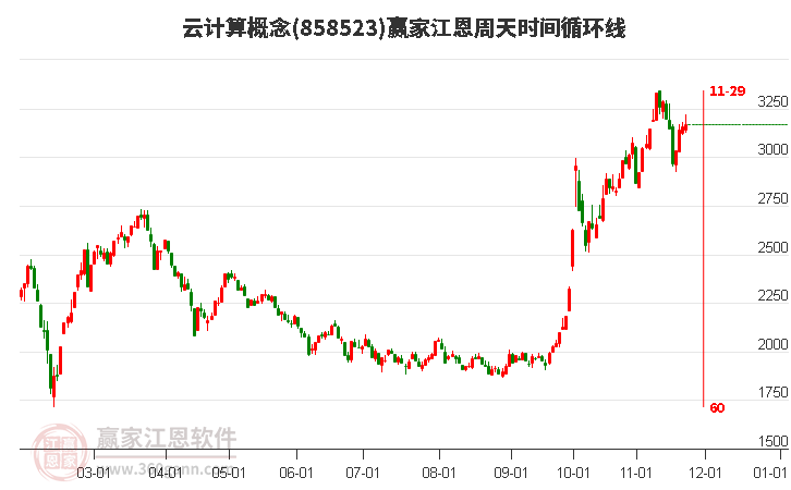 云計(jì)算概念板塊江恩周天時間循環(huán)線工具 云計(jì)算概念板塊江恩周天時間循環(huán)線工具