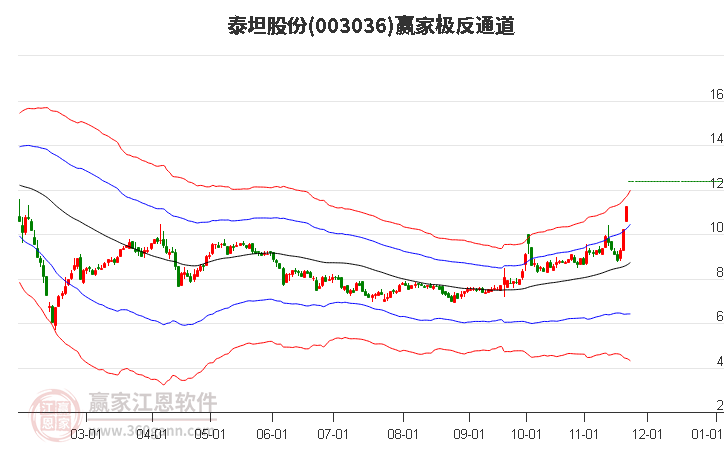 003036泰坦股份贏家極反通道工具