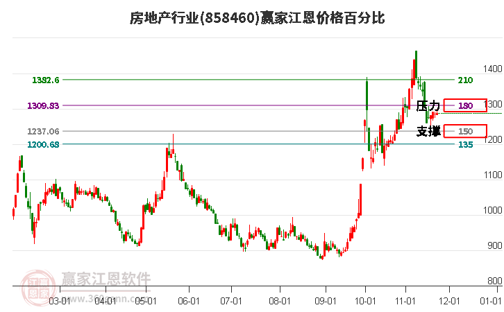 房地產(chǎn)行業(yè)江恩價(jià)格百分比工具 房地產(chǎn)行業(yè)江恩價(jià)格百分比工具