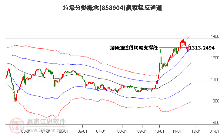 858904垃圾分類贏家極反通道工具