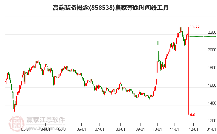 高端裝備概念贏家等距時間周期線工具