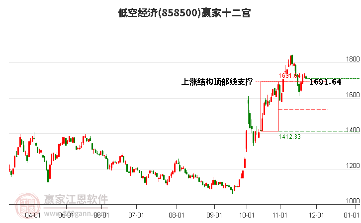 858500低空經(jīng)濟贏家十二宮工具