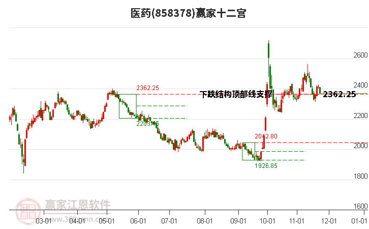 858378醫(yī)藥贏家十二宮工具