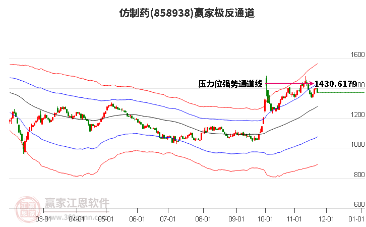 858938仿制藥贏家極反通道工具