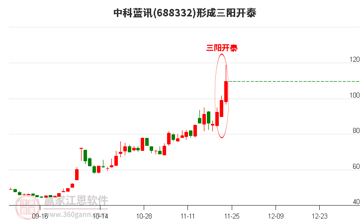688332中科藍訊形成頂部三陽開泰形態(tài)