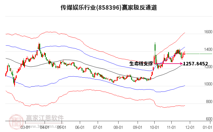 858396傳媒娛樂贏家極反通道工具