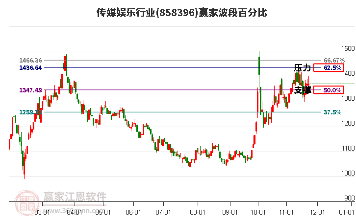 傳媒娛樂行業板塊波段百分比工具