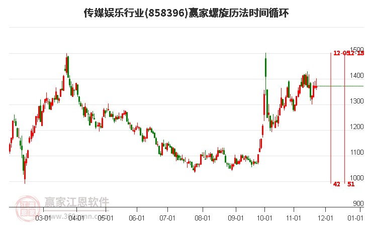 傳媒娛樂行業板塊螺旋歷法時間循環工具