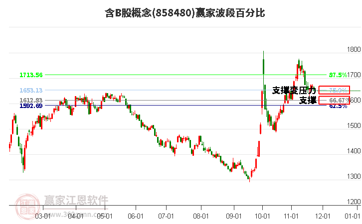 含B股概念板塊波段百分比工具