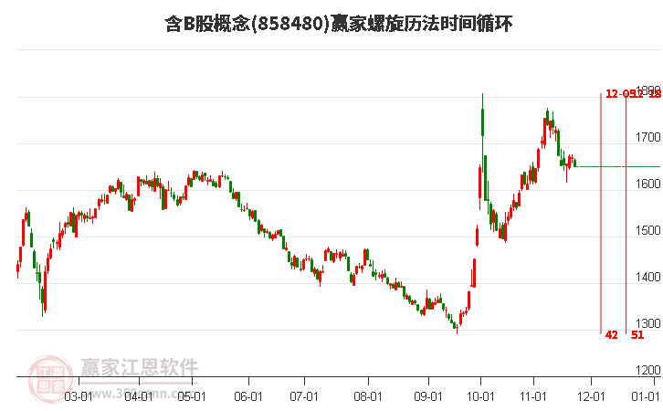 含B股概念板塊螺旋歷法時間循環工具