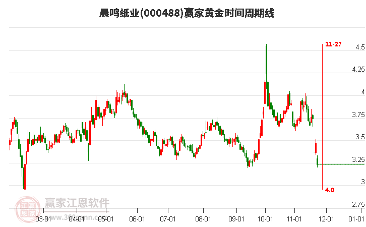 晨鳴紙業(yè)黃金時間周期線工具