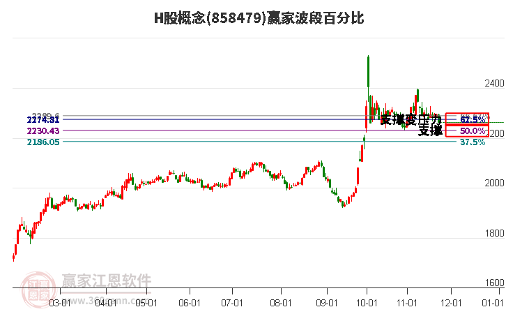 H股概念板塊波段百分比工具