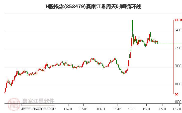 H股概念板塊江恩周天時間循環(huán)線工具