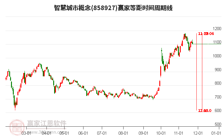 智慧城市概念板塊等距時(shí)間周期線工具 智慧城市概念板塊等距時(shí)間周期線工具