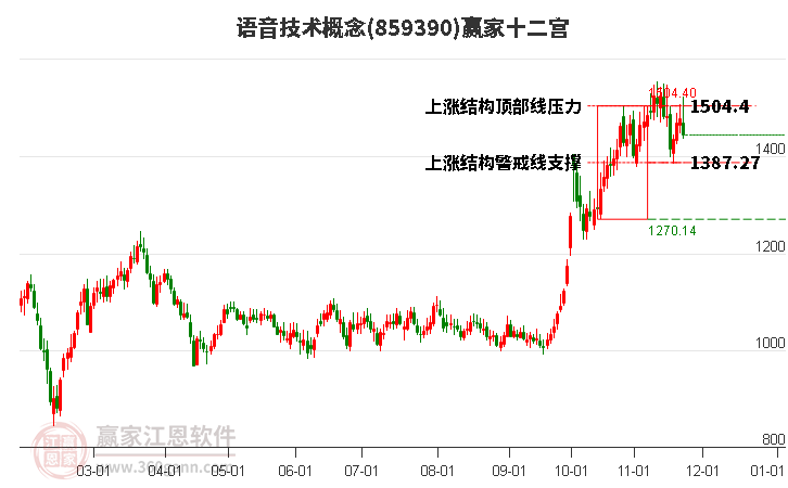 859390語音技術(shù)贏家十二宮工具
