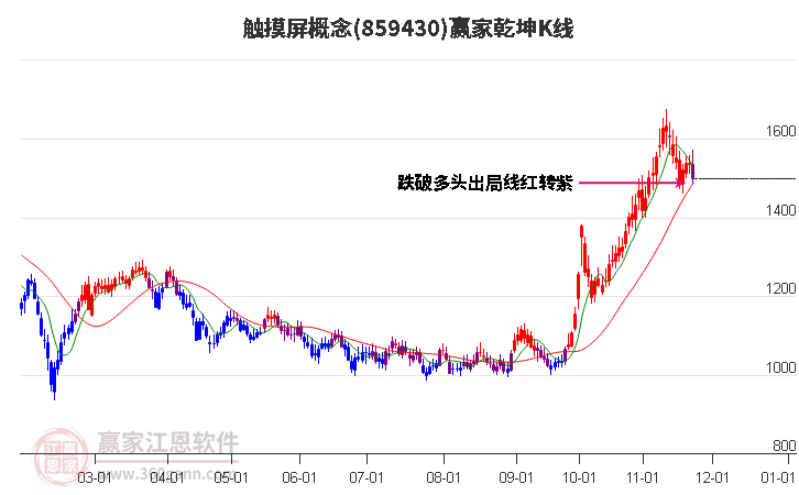 859430觸摸屏贏家乾坤K線工具