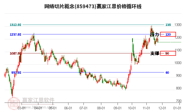 網(wǎng)絡(luò)切片概念板塊江恩價格循環(huán)線工具 網(wǎng)絡(luò)切片概念板塊江恩價格循環(huán)線工具