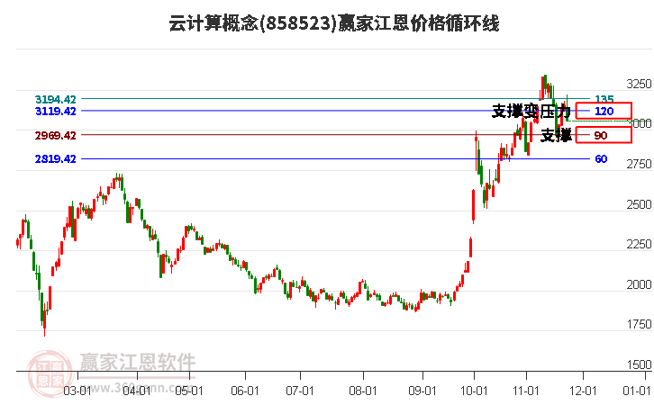 云計(jì)算概念板塊江恩價(jià)格循環(huán)線工具 云計(jì)算概念板塊江恩價(jià)格循環(huán)線工具