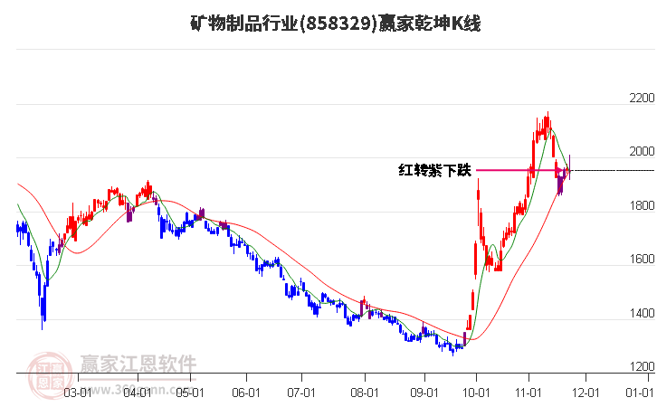 858329礦物制品贏家乾坤K線工具