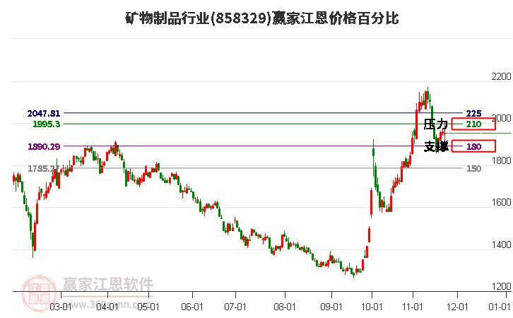 礦物制品行業(yè)江恩價(jià)格百分比工具