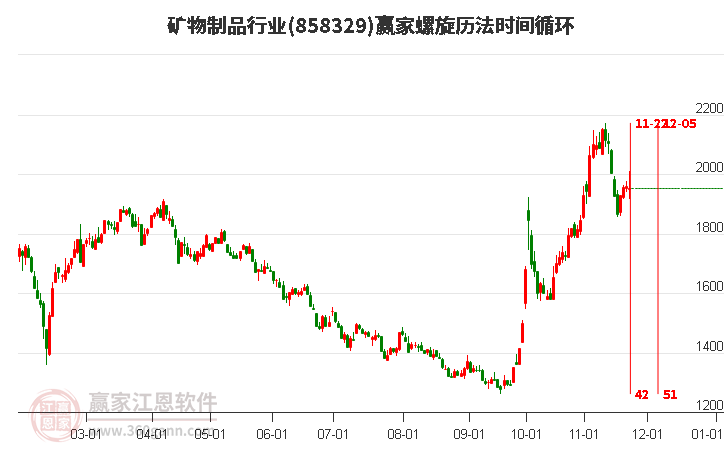 礦物制品行業(yè)螺旋歷法時(shí)間循環(huán)工具