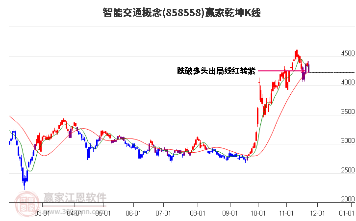 858558智能交通贏家乾坤K線工具