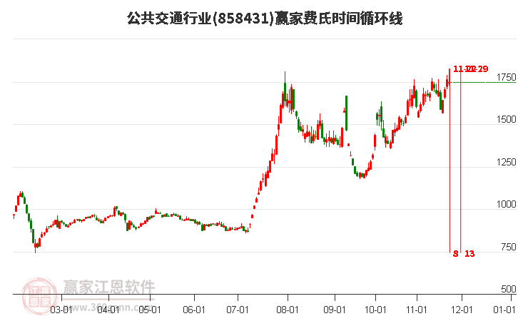 公共交通行業費氏時間循環線工具