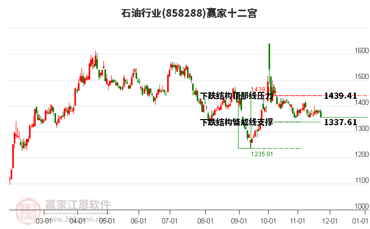 858288石油贏家十二宮工具