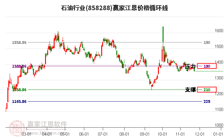 石油行業(yè)江恩價(jià)格循環(huán)線工具