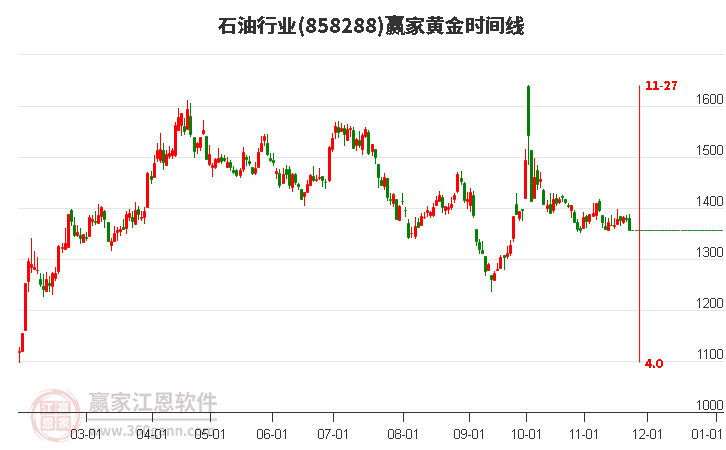 石油行業(yè)黃金時(shí)間周期線工具