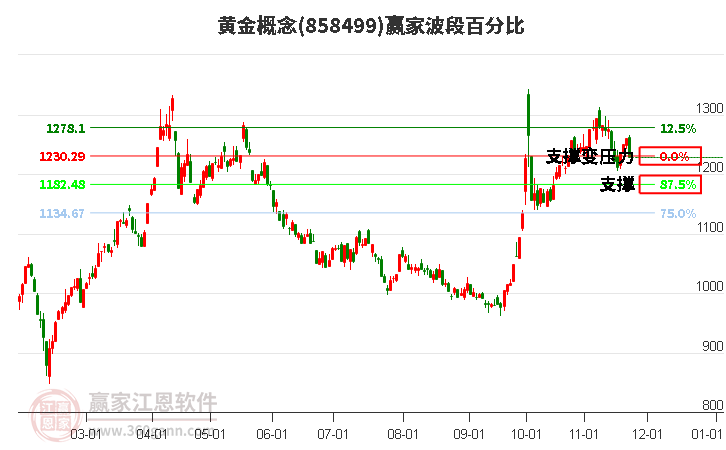 黃金概念贏家波段百分比工具