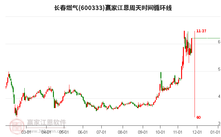 長春燃氣 長春燃氣