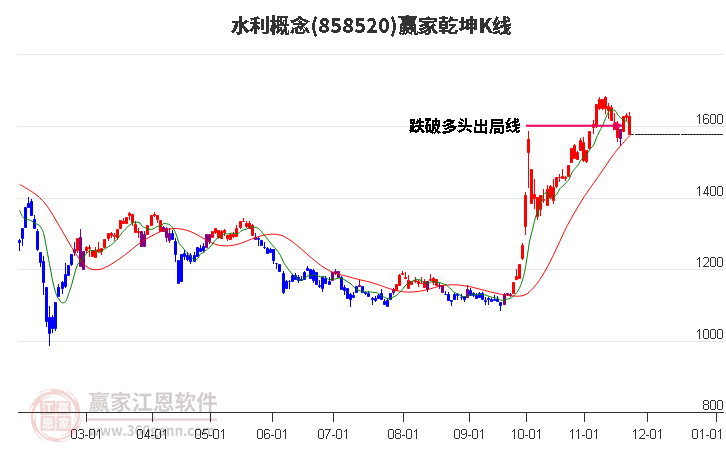 858520水利贏家乾坤K線工具 858520水利贏家乾坤K線工具