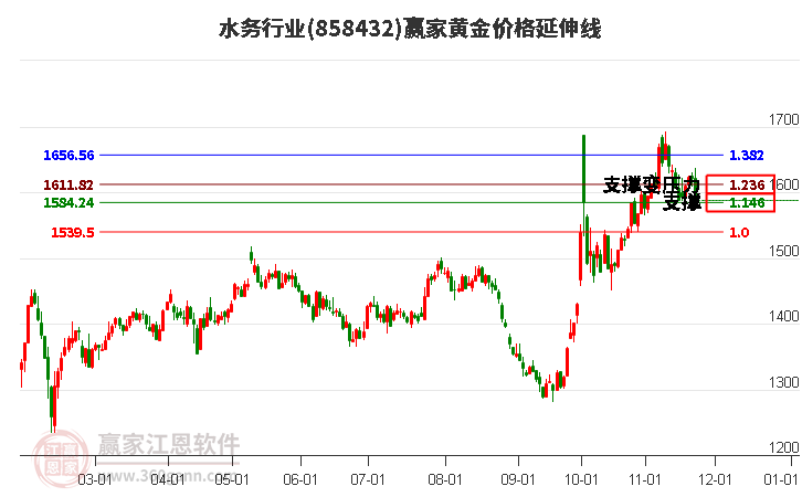 水務(wù)行業(yè)黃金價(jià)格延伸線工具 水務(wù)行業(yè)黃金價(jià)格延伸線工具