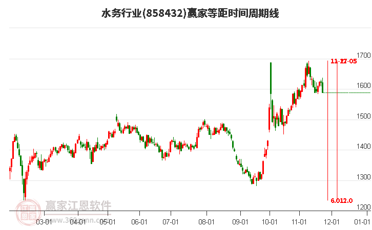 水務(wù)行業(yè)等距時(shí)間周期線工具 水務(wù)行業(yè)等距時(shí)間周期線工具