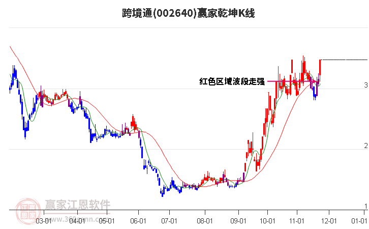 002640跨境通贏家乾坤K線工具