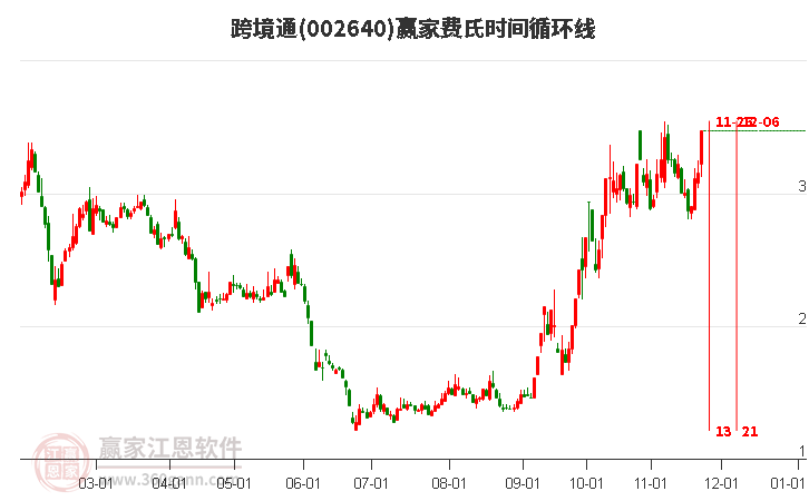 002640跨境通費(fèi)氏時(shí)間循環(huán)線工具