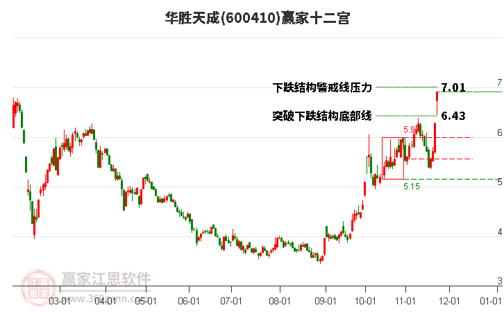 600410華勝天成贏家十二宮工具