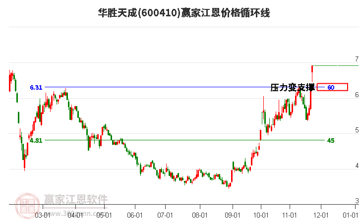 600410華勝天成江恩價格循環(huán)線工具