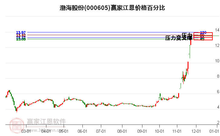 000605渤海股份江恩價格百分比工具