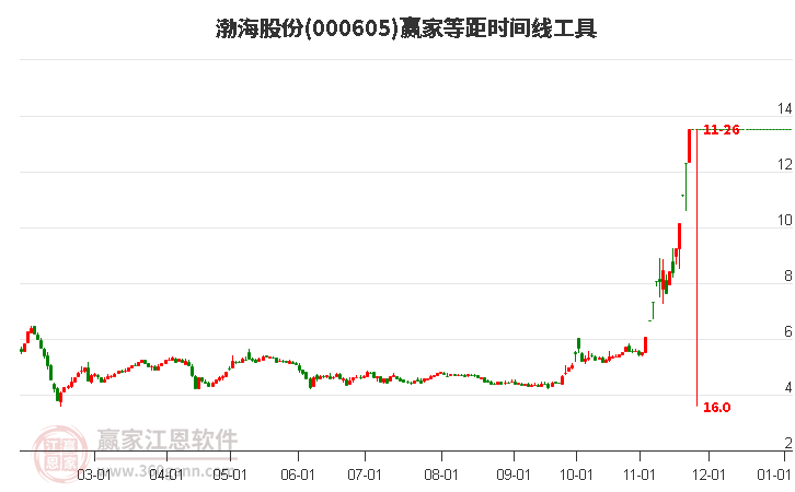 000605渤海股份贏家等距時間周期線工具