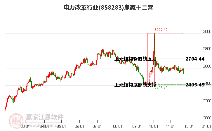 858283電力改革贏家十二宮工具