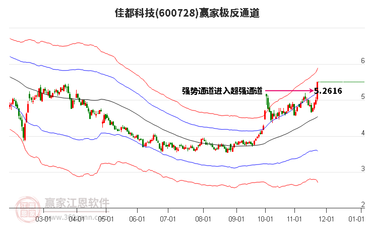 600728佳都科技贏家極反通道工具
