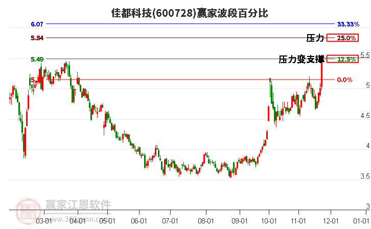 600728佳都科技波段百分比工具