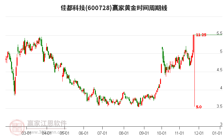600728佳都科技黃金時(shí)間周期線工具