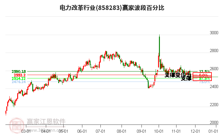 電力改革行業波段百分比工具