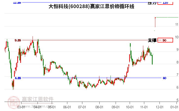 600288大恒科技江恩價格循環(huán)線工具