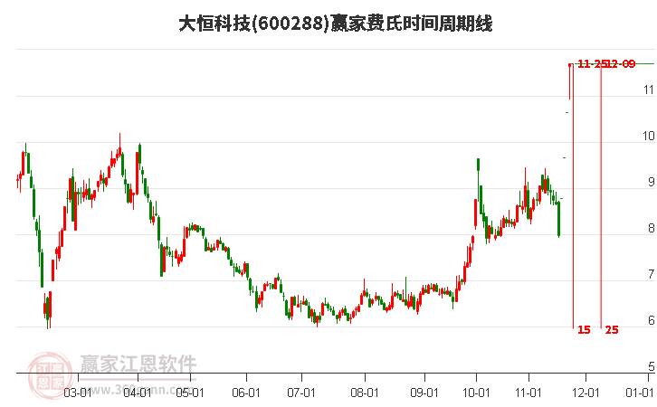 600288大恒科技費氏時間周期線工具